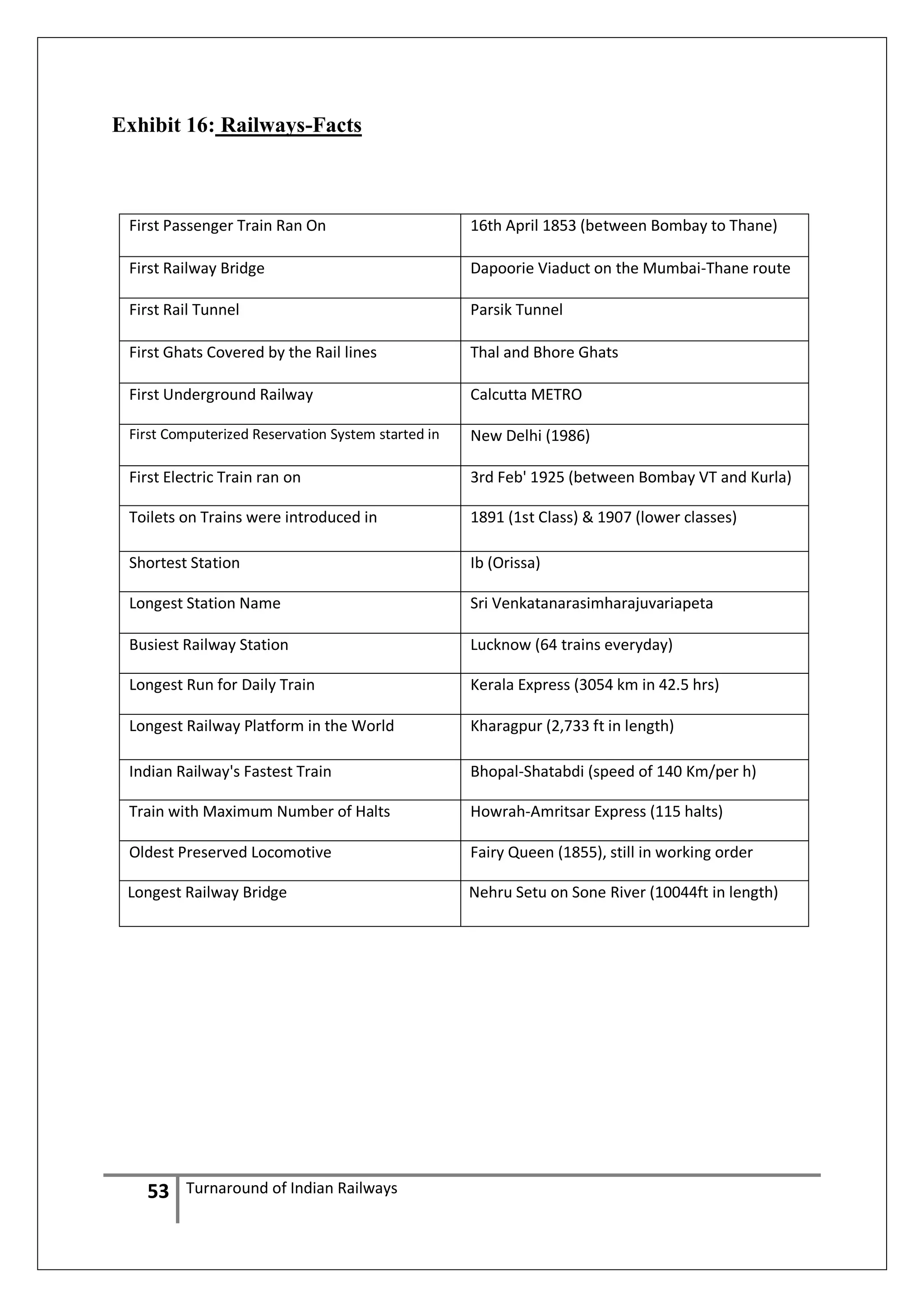 Exhibit 16: Railways-Facts

First Passenger Train Ran On

16th April 1853 (between Bombay to Thane)

First Railway Bridge

Dapoorie Viaduct on the Mumbai-Thane route

First Rail Tunnel

Parsik Tunnel

First Ghats Covered by the Rail lines

Thal and Bhore Ghats

First Underground Railway

Calcutta METRO

First Computerized Reservation System started in

New Delhi (1986)

First Electric Train ran on

3rd Feb' 1925 (between Bombay VT and Kurla)

Toilets on Trains were introduced in

1891 (1st Class) & 1907 (lower classes)

Shortest Station

Ib (Orissa)

Longest Station Name

Sri Venkatanarasimharajuvariapeta

Busiest Railway Station

Lucknow (64 trains everyday)

Longest Run for Daily Train

Kerala Express (3054 km in 42.5 hrs)

Longest Railway Platform in the World

Kharagpur (2,733 ft in length)

Indian Railway's Fastest Train

Bhopal-Shatabdi (speed of 140 Km/per h)

Train with Maximum Number of Halts

Howrah-Amritsar Express (115 halts)

Oldest Preserved Locomotive

Fairy Queen (1855), still in working order

Longest Railway Bridge

Nehru Setu on Sone River (10044ft in length)

53

Turnaround of Indian Railways

 