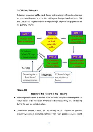 35
GST Monthly Returns: -
Gst return procedure (ref fig no.3) Based on the category of registered person
such as monthly r...