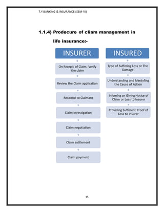 T.Y BANKING & INSURANCE (SEM-VI)
15
1.1.4) Prodecure of cliam management in
life insurance:-
INSURER
On Recepit of Claim, Verify
the claim
Review the Claim application
Respond to Claimant
Claim Investigation
Claim negotiation
Claim settlement
Claim payment
INSURED
Type of Suffering Loss or The
Damage
Understanding and Identyfing
the Cause of Action
Infoming or Giving Notice of
Claim or Loss to Insurer
Providing Sufficient Proof of
Loss to Insurer
 