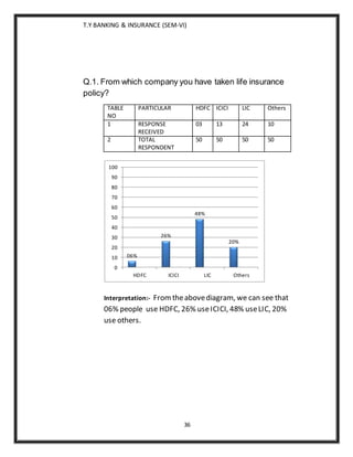 T.Y BANKING & INSURANCE (SEM-VI)
36
Q.1. From which company you have taken life insurance
policy?
TABLE
NO
PARTICULAR HDFC ICICI LIC Others
1 RESPONSE
RECEIVED
03 13 24 10
2 TOTAL
RESPONDENT
50 50 50 50
Interpretation:- Fromtheabovediagram, we can see that
06% people use HDFC, 26% useICICI, 48% useLIC, 20%
use others.
06%
26%
48%
20%
0
10
20
30
40
50
60
70
80
90
100
HDFC ICICI LIC Others
 