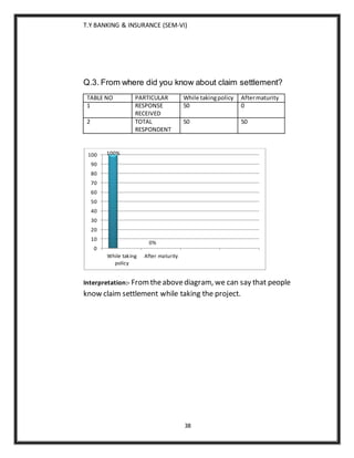 T.Y BANKING & INSURANCE (SEM-VI)
38
Q.3. From where did you know about claim settlement?
TABLE NO PARTICULAR While takingpolicy Aftermaturity
1 RESPONSE
RECEIVED
50 0
2 TOTAL
RESPONDENT
50 50
Interpretation:- Fromtheabovediagram, we can say that people
know claim settlement while taking the project.
100%
0%
0
10
20
30
40
50
60
70
80
90
100
While taking
policy
After maturity
 