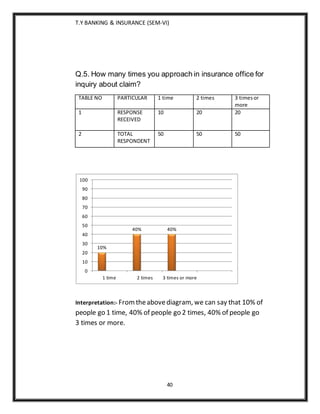 T.Y BANKING & INSURANCE (SEM-VI)
40
Q.5. How many times you approach in insurance office for
inquiry about claim?
TABLE NO PARTICULAR 1 time 2 times 3 timesor
more
1 RESPONSE
RECEIVED
10 20 20
2 TOTAL
RESPONDENT
50 50 50
Interpretation:- Fromtheabovediagram, we can say that 10% of
people go 1 time, 40% of people go 2 times, 40% of people go
3 times or more.
10%
40% 40%
0
10
20
30
40
50
60
70
80
90
100
1 time 2 times 3 times or more
 