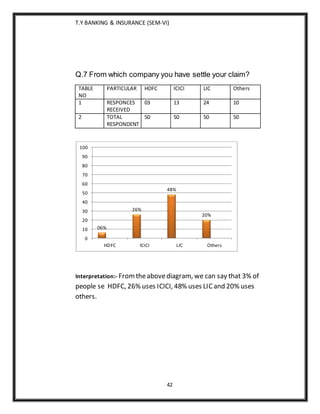 T.Y BANKING & INSURANCE (SEM-VI)
42
Q.7 From which company you have settle your claim?
TABLE
NO
PARTICULAR HDFC ICICI LIC Others
1 RESPONCES
RECEIVED
03 13 24 10
2 TOTAL
RESPONDENT
50 50 50 50
Interpretation:- Fromtheabovediagram, we can say that 3% of
people se HDFC, 26% uses ICICI, 48% uses LICand 20% uses
others.
06%
26%
48%
20%
0
10
20
30
40
50
60
70
80
90
100
HDFC ICICI LIC Others
 