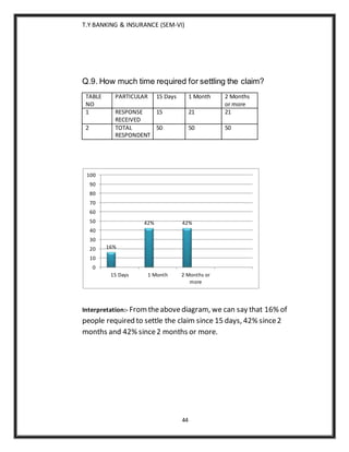 T.Y BANKING & INSURANCE (SEM-VI)
44
Q.9. How much time required for settling the claim?
TABLE
NO
PARTICULAR 15 Days 1 Month 2 Months
or more
1 RESPONSE
RECEIVED
15 21 21
2 TOTAL
RESPONDENT
50 50 50
Interpretation:- Fromtheabovediagram, we can say that 16% of
people required to settle the claim since 15 days, 42% since2
months and 42% since2 months or more.
16%
42% 42%
0
10
20
30
40
50
60
70
80
90
100
15 Days 1 Month 2 Months or
more
 