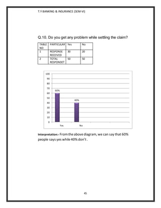 T.Y BANKING & INSURANCE (SEM-VI)
45
Q.10. Do you get any problem while settling the claim?
TABLE
NO
PARTICULAR Yes No
1 RESPONSE
RECEIVED
30 20
2 TOTAL
RESPONDET
50 50
Interpretation:- Fromtheabovediagram, we can say that 60%
people says yes while40% don’t.
60%
40%
0
10
20
30
40
50
60
70
80
90
100
Yes No
 
