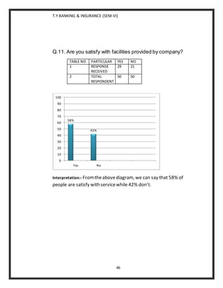 T.Y BANKING & INSURANCE (SEM-VI)
46
Q.11. Are you satisfy with facilities provided by company?
TABLE NO PARTICULAR YES NO
1 RESPONSE
RECEIVED
29 21
2 TOTAL
RESPONDENT
50 50
Interpretation:- Fromtheabovediagram, we can say that 58% of
people are satisfy with servicewhile 42% don’t.
58%
42%
0
10
20
30
40
50
60
70
80
90
100
Yes No
 