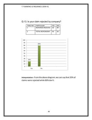 T.Y BANKING & INSURANCE (SEM-VI)
48
Q.13. Is your claim rejected by company?
TABLE NO PARTICULAR YES NO
1 RESPONSE ERCEIVED 10 40
2 TOTAL RESPONDENT 50 50
Interpretation:- Fromtheabovediagram, we can say that 20% of
claims were rejected while 80% don’t.
20%
80%
0
10
20
30
40
50
60
70
80
90
100
Yes No
 