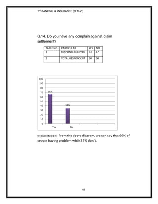 T.Y BANKING & INSURANCE (SEM-VI)
49
Q.14. Do you have any complain against claim
settlement?
TABLE NO PARTICULAR YES NO
1 RESPONSERECEIVED 33 17
2 TOTAL RESPONDENT 50 50
Interpretation:- Fromtheabovediagram, we can say that 66% of
people having problem while 34% don’t.
66%
34%
0
10
20
30
40
50
60
70
80
90
100
Yes No
 