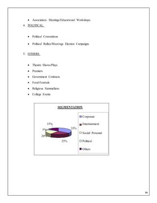 10
 Association- Meetings/Educational Workshops.
4. POLITICAL
 Political Conventions
 Political Rallies/Meetings Election Campaigns
5. OTHERS
 Theatre Shows/Plays
 Premiers
 Government Contracts
 Food Festivals
 Religious Sammellans
 College Events
SEGMENTATION
Corporate
15% Entertainment
5% 35%
Social/ Personal
20%
25% Political
Others
 