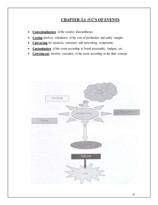 11
CHAPTER 2.1 :5 C'S OF EVENTS
 Conceptualization of the creative idea/ambience
 Costing involves calculation of the cost of production and safety margins
 Canvassing for sponsors, customers and networking components
 Customization of the event according to brand personality, budgets, etc.
 Carrying-out involves execution of the event according to the final concept
 