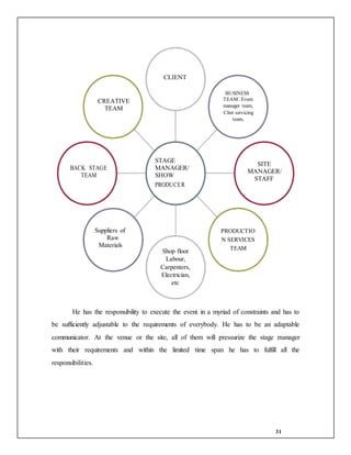 31
CLIENT
CREATIVE
TEAM
BACK STAGE
STAGE
MANAGER/
TEAM SHOW
PRODUCER
BUSINESS
TEAM: Event
manager team,
Clint servicing
team,
SITE
MANAGER/
STAFF
Suppliers of
Raw
Materials
Shop floor
Labour,
Carpenters,
Electrician,
etc
PRODUCTIO
N SERVICES
TEAM
He has the responsibility to execute the event in a myriad of constraints and has to
be sufficiently adjustable to the requirements of everybody. He has to be an adaptable
communicator. At the venue or the site, all of them will pressurize the stage manager
with their requirements and within the limited time span he has to fulfill all the
responsibilities.
 