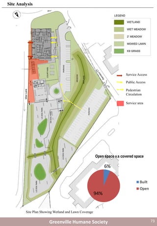 Site Plan Showing Wetland and Lawn Coverage
Greenville Humane Society
Service Access
Public Access
Pedestrian
Circulation
Service area
6%
94%
Open space v.s covered space
Built
Open
Site Plan Showing Wetland and Lawn Coverage
Site Analysis
73
 