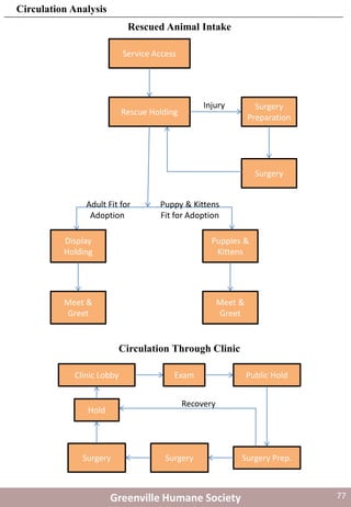 Service Access
Rescue Holding
Surgery
Preparation
Surgery
Display
Holding
Meet &
Greet
Puppies &
Kittens
Meet &
Greet
Adult Fit for
Adoption
Puppy & Kittens
Fit for Adoption
Injury
Clinic Lobby
Surgery
Exam Public Hold
Surgery Prep.Surgery
Hold
Recovery
Greenville Humane Society
Rescued Animal Intake
Circulation Through Clinic
Circulation Analysis
77
 