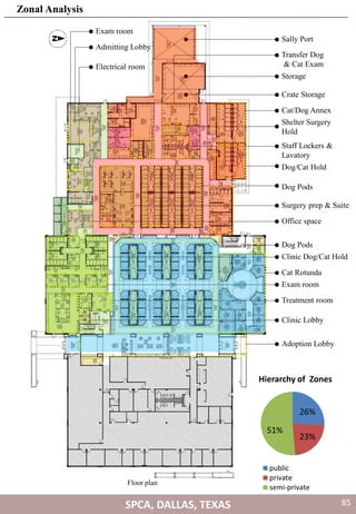 Floor plan
Sally Port
Storage
Crate Storage
Cat/Dog Annex
Shelter Surgery
Hold
Staff Lockers &
Lavatory
Transfer Dog
& Cat Exam
Dog Pods
Dog/Cat Hold
Dog Pods
Cat Rotunda
Surgery prep & Suite
Office space
Clinic Dog/Cat Hold
Exam room
Clinic Lobby
Treatment room
Adoption Lobby
Admitting Lobby
Exam room
Electrical room
SPCA, DALLAS, TEXAS
Zonal Analysis
26%
23%
51%
Hierarchy of Zones
public
private
semi-private
85
 