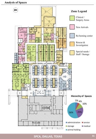 Zone Legend
Clinical /
Surgery Areas
New Arrivals
Re-homing center
Rescue &
Investigation
Special needs /
Staff / Storage
Floor plan
SPCA, DALLAS, TEXAS
Analysis of Spaces
5% 4%
10%
25%56%
Hierarchy of Spaces
administration service
storage medical
animal holding
86
 