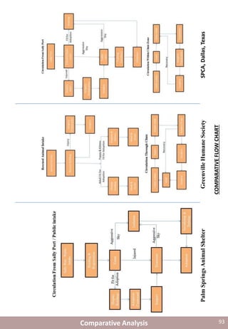 COMPARATIVEFLOWCHART
PalmSpringsAnimalShelterGreenvilleHumaneSocietySPCA,Dallas,Texas
Comparative Analysis 93
 