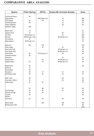 Space Palm Spring SPCA Greenville Humane Society Area
Community Room 90
Dogs Display 420 (70sqm x 6) nil 400
Cats Display 25 64 nil 100
Socializing Room 95 12 20
Indoor Adoption 38 40
Adoption Lobby 100
Kitten Hold nil 16
Puppies Hold nil 84 16
Cat Hold 105 (15sqm x 7) 22 100
Kennels 300 (25 sqm x 12) 80 (40 sqm x 2) 300
Cat Isolation 15 15
Dog Isolation 70 (35 sqm x 2) 35
Sally Port 150 270 150
Clinic Lobby 55 55 60
Clinic Cats Hold 36 (18 sqm x 2) 20
Clinic Dogs Hold 80 (40 sqm x 2) 40
Exam Room 20 70 (10 sqm x 7) 16 20
Treatment Room 20
Pharmacy 27 30
Surgery Prep. 55 56 (28 sqm x 2) 55
Surgery Room 23 70 80 (40 sqm x 2) 70
Registration 20 20
photo ID 15
Councelling 20
Reception 30 17 11 20
Admitting Lobby 35 45 16 35
Staff room 40 40 40
Volunteer's Office 22 55 40
Staff Lockers 25 35 35
35 80 35 40
Food Storage 23 60 7.2 25
General Storage 25 35 30
Laundry 18 20
Kitchen
Grooming 30 24 30 30
Retail Lobby 240 130 130
Multipurpose Hall 44 40
1992
Area Analysis
COMPARATIVE AREA ANALYSIS
94
 