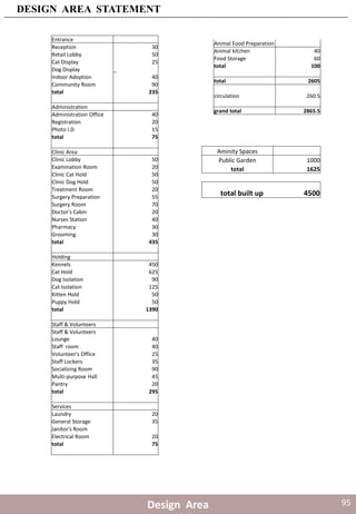 Design Area
DESIGN AREA STATEMENT
Entrance
Reception 30
Retail Lobby 50
Cat Display 25
Dog Display _
Indoor Adoption 40
Community Room 90
total 235
Administration
Administration Office 40
Registration 20
Photo I.D 15
total 75
Clinic Area
Clinic Lobby 50
Examination Room 20
Clinic Cat Hold 50
Clinic Dog Hold 50
Treatment Room 20
Surgery Preparation 55
Surgery Room 70
Doctor's Cabin 20
Nurses Station 40
Pharmacy 30
Grooming 30
total 435
Holding
Kennels 450
Cat Hold 625
Dog Isolation 90
Cat Isolation 125
Kitten Hold 50
Puppy Hold 50
total 1390
Staff & Volunteers
Staff & Volunteers
Lounge 40
Staff room 40
Volunteer's Office 25
Staff Lockers 35
Socializing Room 90
Multi-purpose Hall 45
Pantry 20
total 295
Services
Laundry 20
General Storage 35
Janitor's Room
Electrical Room 20
total 75
Animal Food Preparation
Animal kitchen 40
Food Storage 60
total 100
total 2605
circulation 260.5
grand total 2865.5
Aminity Spaces
Public Garden 1000
total 1625
total built up 4500
95
 