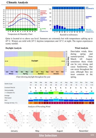 Analysis of Prevailing Wind
Wind Analysis
January May August November
Climatic Analysis
Qatar is located at xx above sea level. Summers are extremely hot with temperatures spiking up to
45º C. Winters are mild with 24º C daytime temperature and 16º C at night. The region experiences
scanty rainfall.
Dust-laden winds, blow
during spring and
summer-period, from
March till August.
sometimes these winds
can be very strong, and
cause Sandstorms, that
can occur throughout the
year, although they are
most common in the
spring.
Daylight Analysis
Chart showing daylight throughout the year
Temperature & Humidity Chart Rainfall in millimeters
Site Selection 101
 