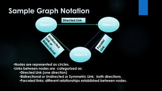 Sample Graph Notation 
Directed Link 
Object 1 Object 2 
Object 3 
•Nodes are represented as circles. 
•Links between nodes are categorized as: 
•Directed Link (one direction) 
•Bidirectional or Undirected or Symmetric Link: both directions. 
•Parceled links: different relationships established between nodes. 
 