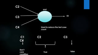 C2 
C3 
C4 
E3 
and 
Used to reduce the test case 
count 
C1 C2 C3 
C4 
Don’t 
care 
condition 
True false 
