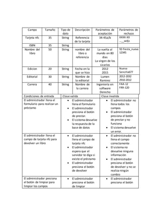 Campo Tamaño Tipo de
dato
Descripción Parámetros de
aceptación
Parámetros de
rechazo
Tarjeta nfc 35 String Referencia
de la tarjeta
34-45a/b XXXX-XX
…__wdjs
ISBN 35 String
Nombre del
libro
50 String nombre del
libro o
referencia
La vuelta al
mundo en 80
dias
La virgen de los
sicarios
92-fiesta_nueva
12345
Edicion 20 String Fecha en la
que se hizo
2012
2015
Nueva
Sencilla677
Editorial 30 String Nombre de
la editorial
Lumen
Ramirez
2012-2032
2910-2012
Carrera 40 String Nombre de
la carrera
Ingeniería en
software
Derecho
FAA-12
FRR-120
Condiciones de entrada Clase valida Clase invalida
El administrador llena el
formulario para realizar un
préstamo
 El administrador
llena el formulario
 El administrador
presiona el botón
de prestar.
 El sistema devuelve
la respuesta de la
base de datos
 El administrador no
llena todos los
campos
 El administrador
presiona el botón
de prestar y no
funciona
 El sistema devuelve
un error.
El administrador llena el
campo de tarjeta nfc para
devolver un libro
 El administrador
llena el campo de
tarjeta nfc
 El administrador
espera que el
servidor te diga si
existe el préstamo
 El administrador
presiona el botón
de devolver
 El administrador no
llena el campo
correctamente
 El sistema no
devuelve ninguna
información
 El administrador
presiona el botón
de devolver y no se
realiza ningún
cambio
El administrador presiona
el botón de limpiar para
limpiar los campos
 El administrador
presiona el botón
de limpiar
 El administrador
presiona el botón
 