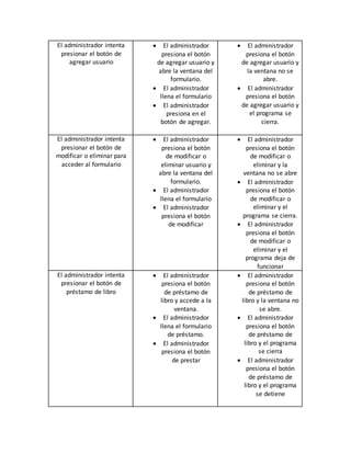 El administrador intenta
presionar el botón de
agregar usuario
 El administrador
presiona el botón
de agregar usuario y
abre la ventana del
formulario.
 El administrador
llena el formulario
 El administrador
presiona en el
botón de agregar.
 El administrador
presiona el botón
de agregar usuario y
la ventana no se
abre.
 El administrador
presiona el botón
de agregar usuario y
el programa se
cierra.
El administrador intenta
presionar el botón de
modificar o eliminar para
acceder al formulario
 El administrador
presiona el botón
de modificar o
eliminar usuario y
abre la ventana del
formulario.
 El administrador
llena el formulario
 El administrador
presiona el botón
de modificar
 El administrador
presiona el botón
de modificar o
eliminar y la
ventana no se abre
 El administrador
presiona el botón
de modificar o
eliminar y el
programa se cierra.
 El administrador
presiona el botón
de modificar o
eliminar y el
programa deja de
funcionar
El administrador intenta
presionar el botón de
préstamo de libro
 El administrador
presiona el botón
de préstamo de
libro y accede a la
ventana.
 El administrador
llena el formulario
de préstamo.
 El administrador
presiona el botón
de prestar
 El administrador
presiona el botón
de préstamo de
libro y la ventana no
se abre.
 El administrador
presiona el botón
de préstamo de
libro y el programa
se cierra
 El administrador
presiona el botón
de préstamo de
libro y el programa
se detiene
 