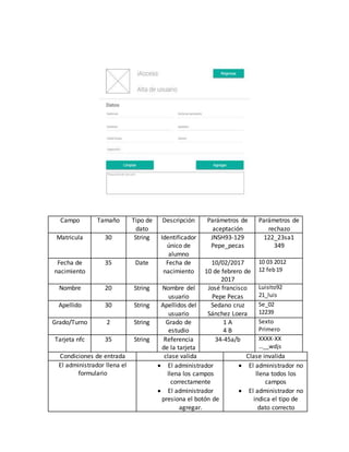 Campo Tamaño Tipo de
dato
Descripción Parámetros de
aceptación
Parámetros de
rechazo
Matricula 30 String Identificador
único de
alumno
JNSH93-129
Pepe_pecas
122_23sa1
349
Fecha de
nacimiento
35 Date Fecha de
nacimiento
10/02/2017
10 de febrero de
2017
10 03 2012
12 feb19
Nombre 20 String Nombre del
usuario
José francisco
Pepe Pecas
Luisito92
21_luis
Apellido 30 String Apellidos del
usuario
Sedano cruz
Sánchez Loera
Se_02
12239
Grado/Turno 2 String Grado de
estudio
1 A
4 B
Sexto
Primero
Tarjeta nfc 35 String Referencia
de la tarjeta
34-45a/b XXXX-XX
…__wdjs
Condiciones de entrada clase valida Clase invalida
El administrador llena el
formulario
 El administrador
llena los campos
correctamente
 El administrador
presiona el botón de
agregar.
 El administrador no
llena todos los
campos
 El administrador no
indica el tipo de
dato correcto
 