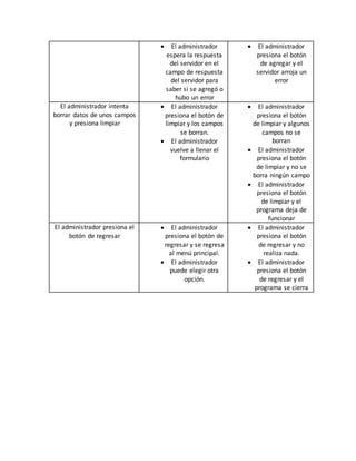  El administrador
espera la respuesta
del servidor en el
campo de respuesta
del servidor para
saber si se agregó o
hubo un error
 El administrador
presiona el botón
de agregar y el
servidor arroja un
error
El administrador intenta
borrar datos de unos campos
y presiona limpiar
 El administrador
presiona el botón de
limpiar y los campos
se borran.
 El administrador
vuelve a llenar el
formulario
 El administrador
presiona el botón
de limpiar y algunos
campos no se
borran
 El administrador
presiona el botón
de limpiar y no se
borra ningún campo
 El administrador
presiona el botón
de limpiar y el
programa deja de
funcionar
El administrador presiona el
botón de regresar
 El administrador
presiona el botón de
regresar y se regresa
al menú principal.
 El administrador
puede elegir otra
opción.
 El administrador
presiona el botón
de regresar y no
realiza nada.
 El administrador
presiona el botón
de regresar y el
programa se cierra
 