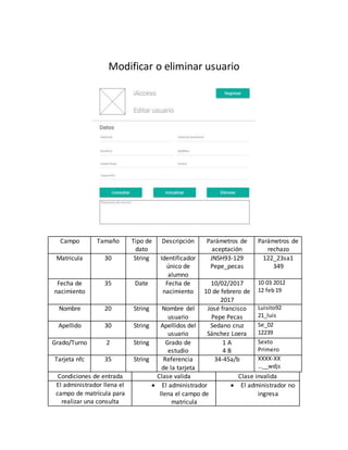 Modificar o eliminar usuario
Campo Tamaño Tipo de
dato
Descripción Parámetros de
aceptación
Parámetros de
rechazo
Matricula 30 String Identificador
único de
alumno
JNSH93-129
Pepe_pecas
122_23sa1
349
Fecha de
nacimiento
35 Date Fecha de
nacimiento
10/02/2017
10 de febrero de
2017
10 03 2012
12 feb19
Nombre 20 String Nombre del
usuario
José francisco
Pepe Pecas
Luisito92
21_luis
Apellido 30 String Apellidos del
usuario
Sedano cruz
Sánchez Loera
Se_02
12239
Grado/Turno 2 String Grado de
estudio
1 A
4 B
Sexto
Primero
Tarjeta nfc 35 String Referencia
de la tarjeta
34-45a/b XXXX-XX
…__wdjs
Condiciones de entrada Clase valida Clase invalida
El administrador llena el
campo de matrícula para
realizar una consulta
 El administrador
llena el campo de
matricula
 El administrador no
ingresa
 