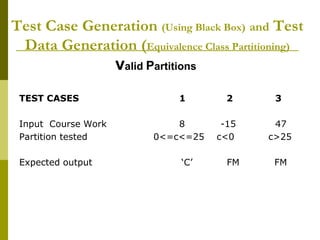 Test Case Generation (Using Black Box) and Test
Data Generation (Equivalence Class Partitioning)
Valid Partitions
TEST CASES 1 2 3
Input Course Work 8 -15 47
Partition tested 0<=c<=25 c<0 c>25
Expected output ‘C’ FM FM
 
