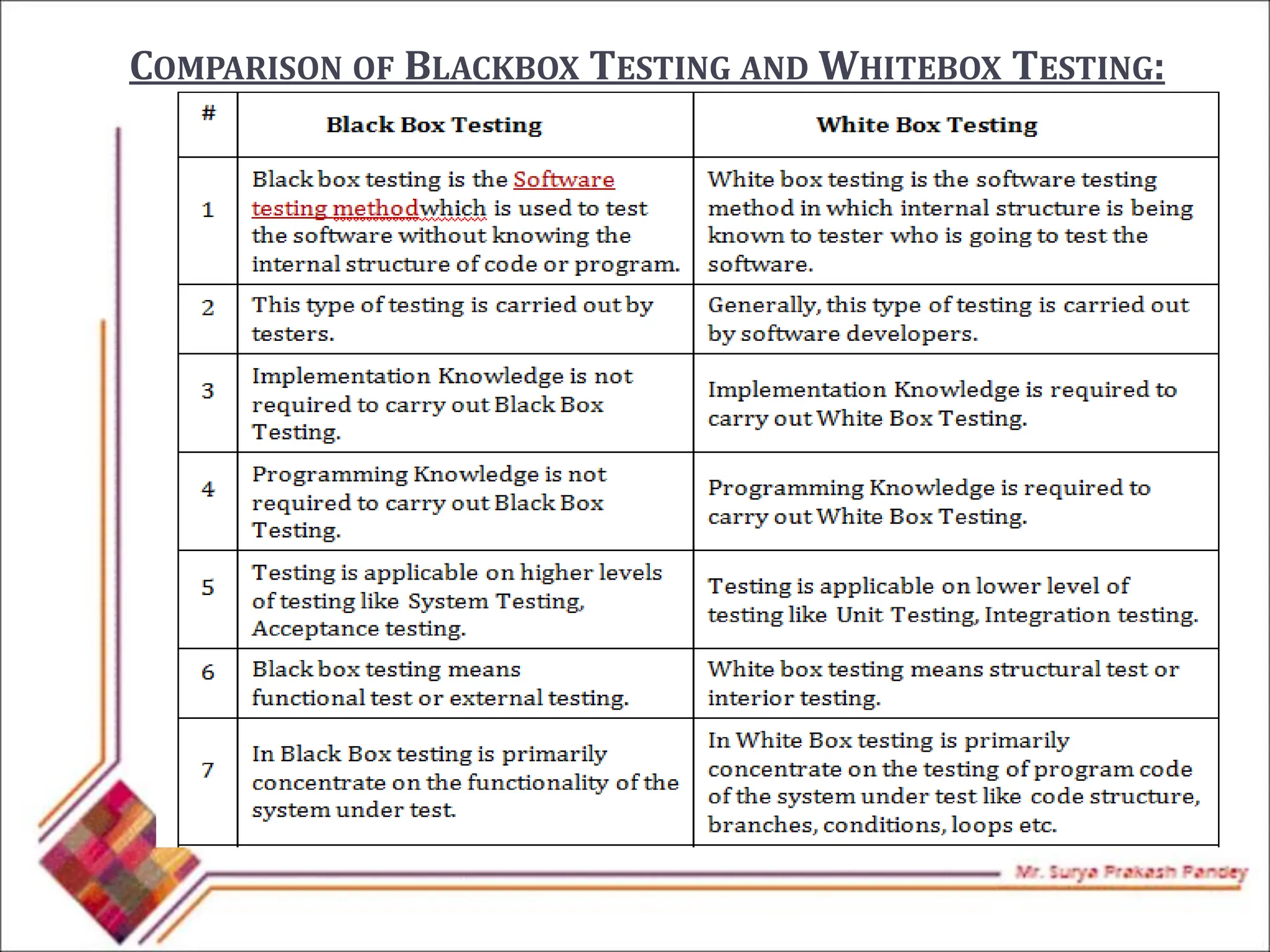 COMPARISON OF BLACKBOX TESTING AND WHITEBOX TESTING:
 
