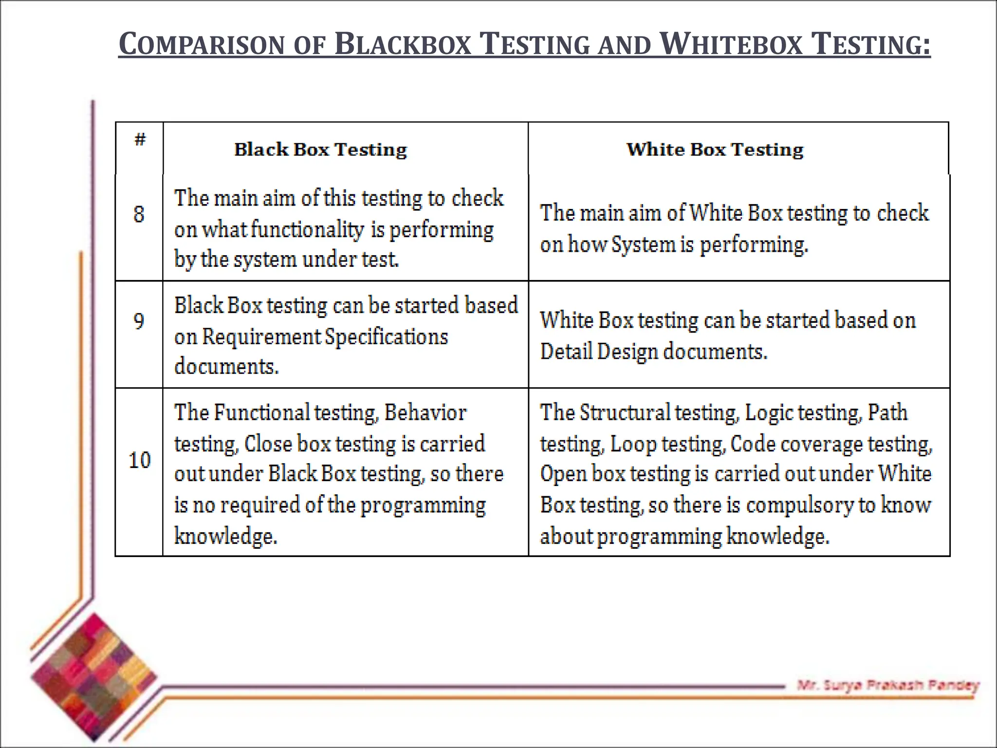 COMPARISON OF BLACKBOX TESTING AND WHITEBOX TESTING:
 