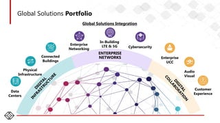 20
Physical
Infrastructure
Data
Centers
Audio
Visual
Enterprise
UCC
Customer
Experience
Connected
Buildings
Cybersecurity
In-Building
LTE & 5G
Enterprise
Networking
Global Solutions Portfolio
ENTERPRISE
NETWORKS
Global Solutions Integration
 