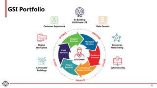 GSI Portfolio
11
t
Field
Se vices
P oject
Se vices Consulting &
Design Se vices
Customer
Success
Man ed
Se vices
Suppo t
Se vices
CUSTOMER
a
r
r
r
r
g
r
r
r
Connected
Buildings
Cybersecurity
Digital
Workplace
Enterprise
Networking
Customer Experience Data Centers
In-Building
5G/Private LTE
 