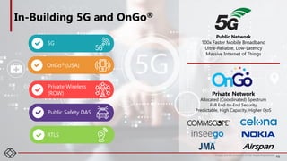 In-Building 5G and OnGo®
Public Network
100x Faster Mobile Broadband
Ultra-Reliable, Low-Latency
Massive Internet of Things
Private Network
Allocated (Coordinated) Spectrum
Full End-to-End Security
Predictable, High Capacity, Higher QoS
RTLS
Public Safety DAS
5G
OnGo® (USA)
Private Wireless
(ROW)
15
*Logos are the property of the respective owners.
 