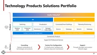 Consulting:
Tailored combinations of
technologies and products
Technology Products Solutions Portfolio
20
20
Audio Video/IoT
IoT
AV
Switching Visualization Connected/Smart Buildings Telemetry/Positioning
Desktop
KVM
Enterprise
KVM
Distribution
Signage/
Video Walls
Sensors Gateways Sensors Gateways
Unified Control & Management IoT Analytics Software Platform
Connectivity Products
Support & Professional Services
Support:
Through all project and product
lifecycle stages
Factory Pre-Configuration:
IT infrastructure, hardware and
software setup and maintenance
Products
Services
 