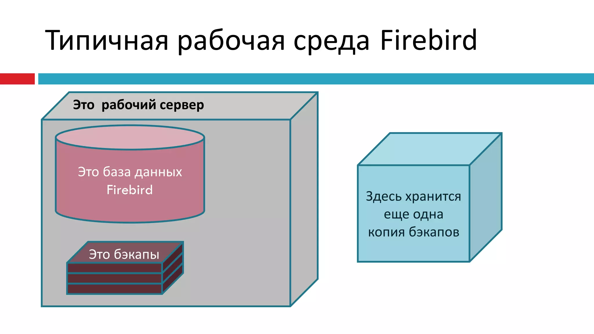 Типичная рабочая среда Firebird
  Это рабочий сервер



  Это база данных
       Firebird        Здесь хранится
                         еще одна
                       копия бэкапов
    Это бэкапы
 