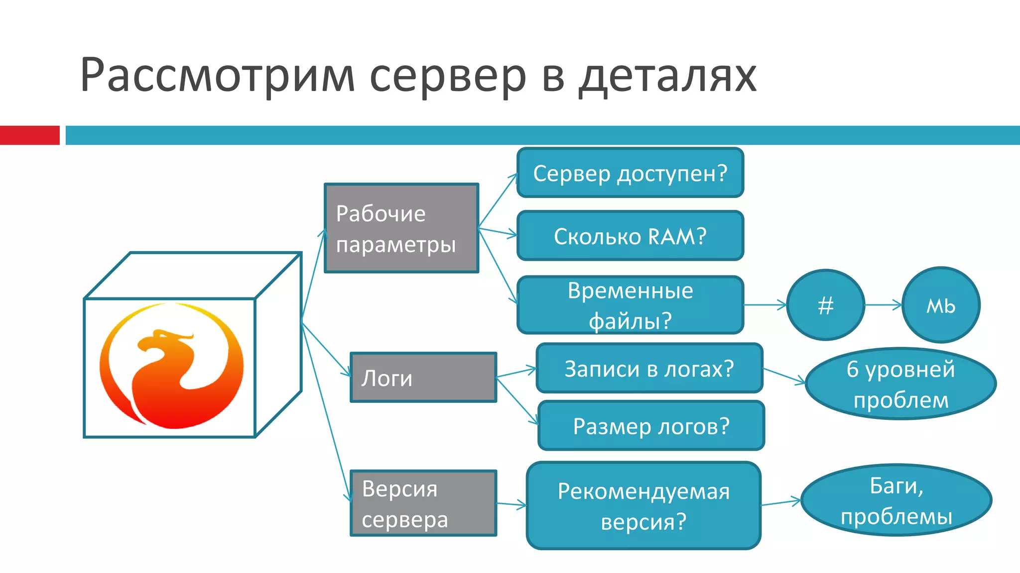 Рассмотрим сервер в деталях
                      Сервер доступен?
          Рабочие
          параметры    Сколько RAM?

                        Временные
                                          #         Mb
                          файлы?

           Логи         Записи в логах?       6 уровней
                                               проблем
                         Размер логов?

           Версия      Рекомендуемая            Баги,
           сервера        версия?             проблемы
 