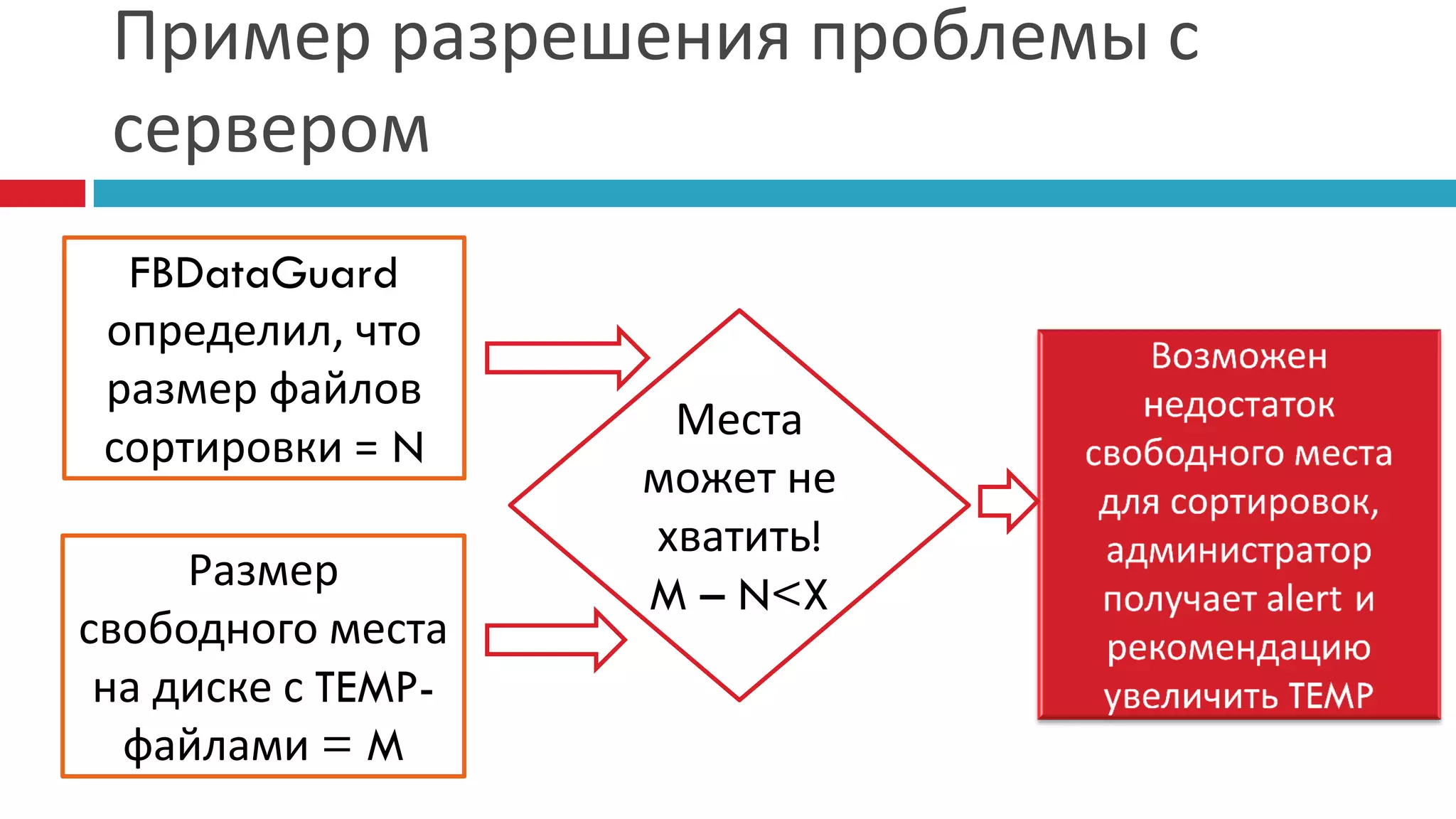 Пример разрешения проблемы с
 сервером
  FBDataGuard
 определил, что
 размер файлов
                     Места
 сортировки = N
                    может не
                    хватить!
     Размер
                    M – N<X
свободного места
 на диске с TEMP-
  файлами = M
 