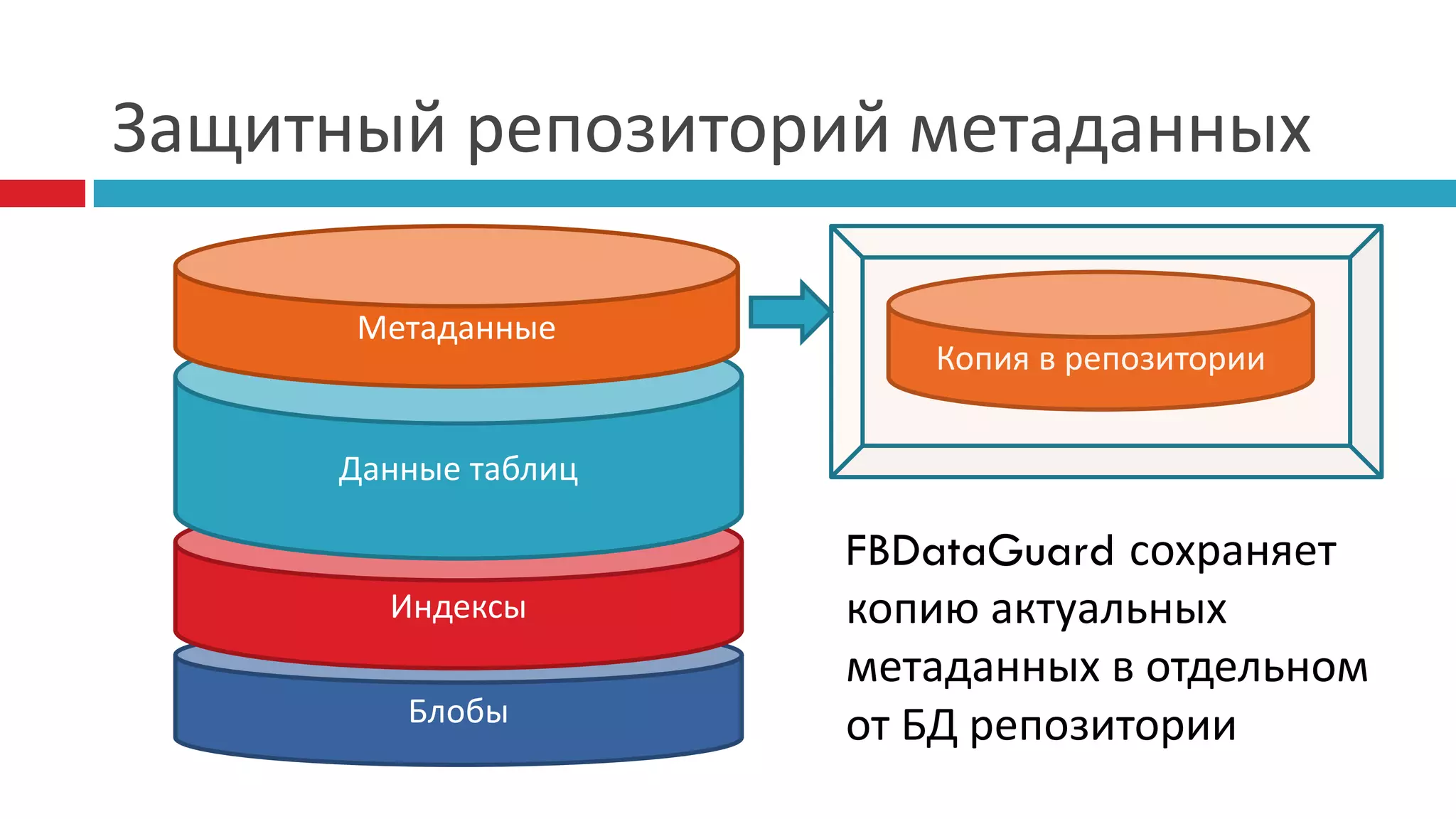 Защитный репозиторий метаданных

      Метаданные
                        Копия в репозитории


     Данные таблиц

                     FBDataGuard сохраняет
       Индексы       копию актуальных
                     метаданных в отдельном
        Блобы        от БД репозитории
 