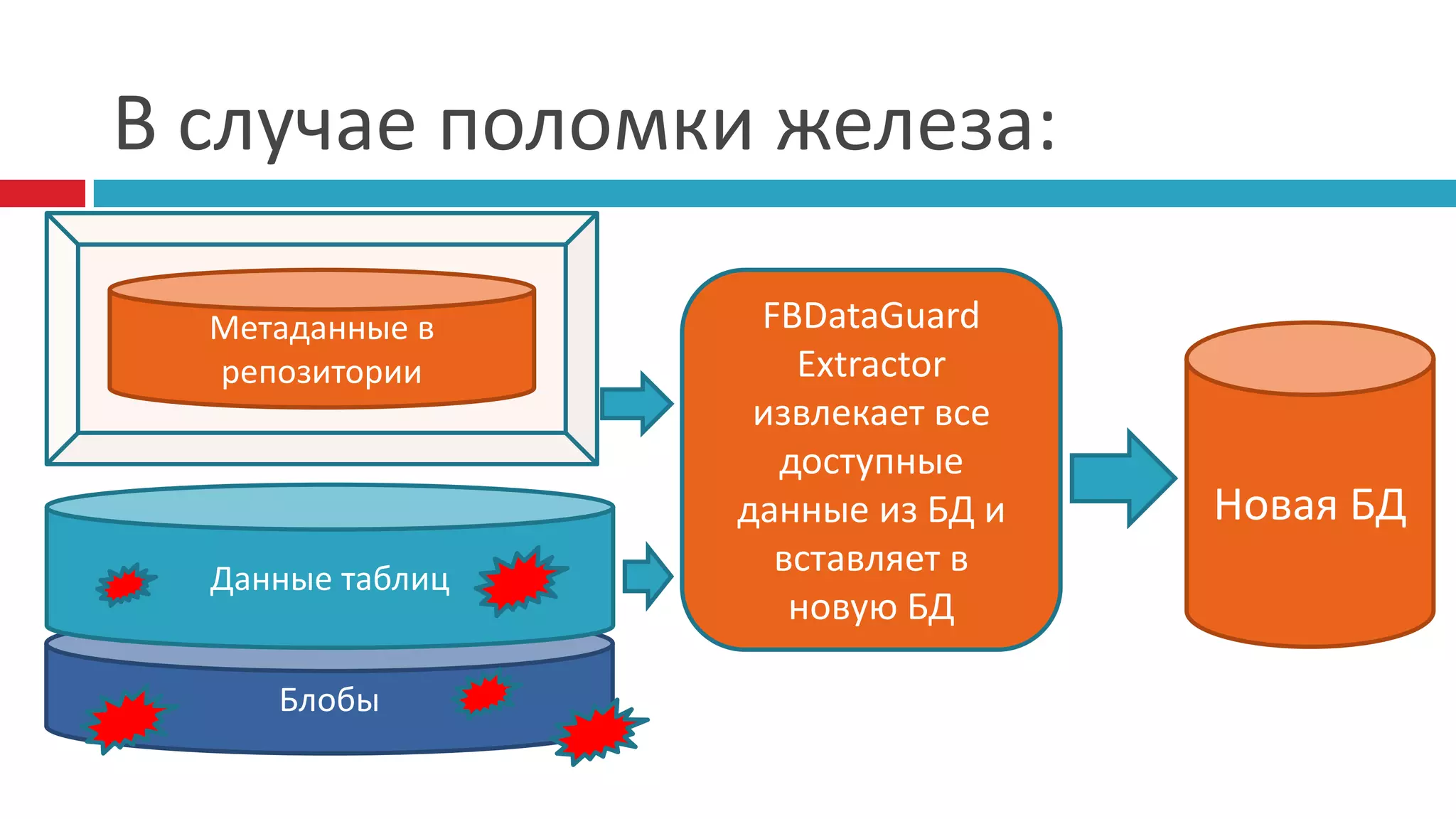 В случае поломки железа:

  Метаданные в     FBDataGuard
  репозитории        Extractor
                   извлекает все
                    доступные
                  данные из БД и   Новая БД
  Данные таблиц
                    вставляет в
                     новую БД

     Блобы
 