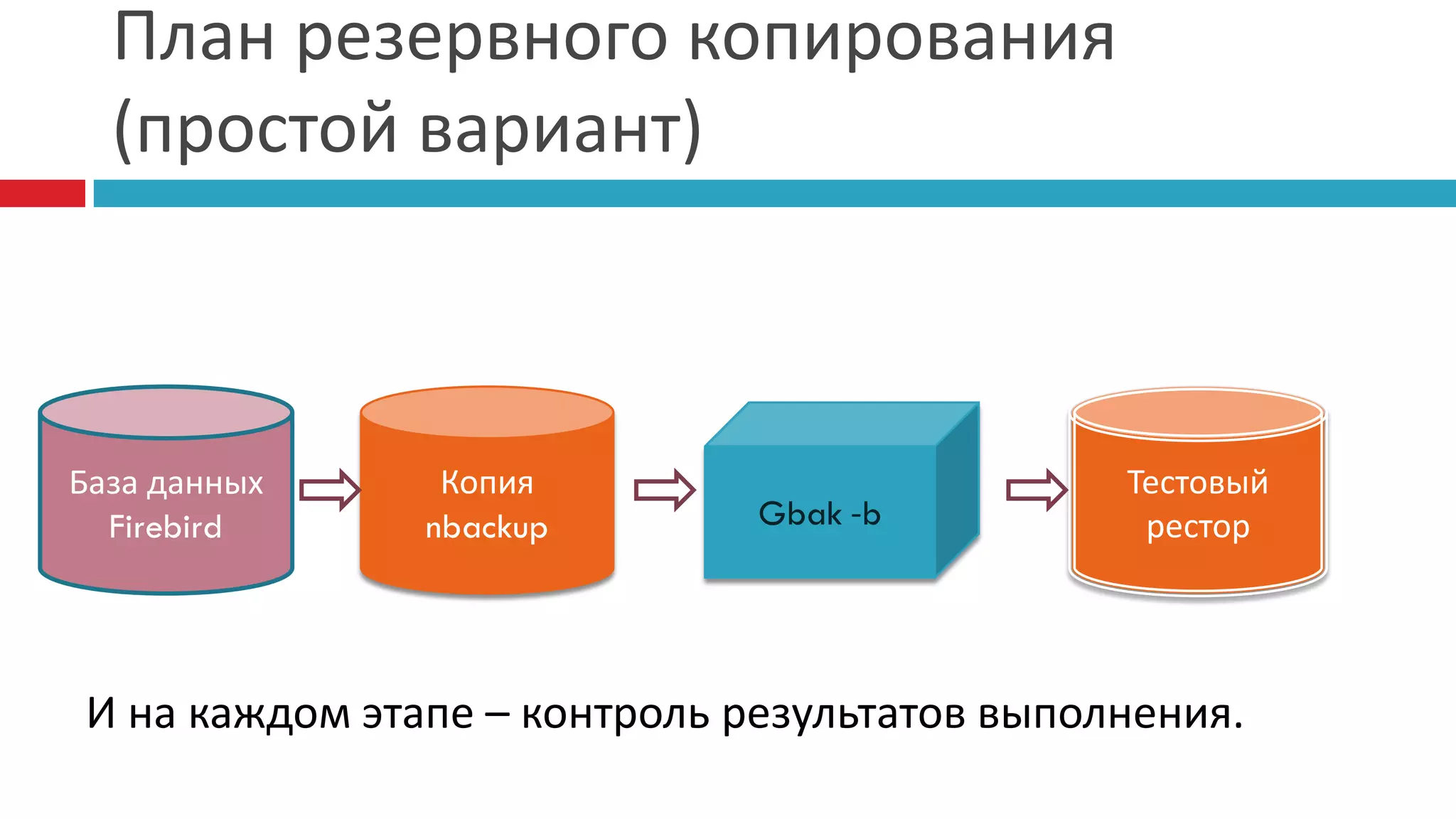План резервного копирования
  (простой вариант)



База данных     Копия                         Тестовый
  Firebird     nbackup        Gbak -b          рестор




И на каждом этапе – контроль результатов выполнения.
 