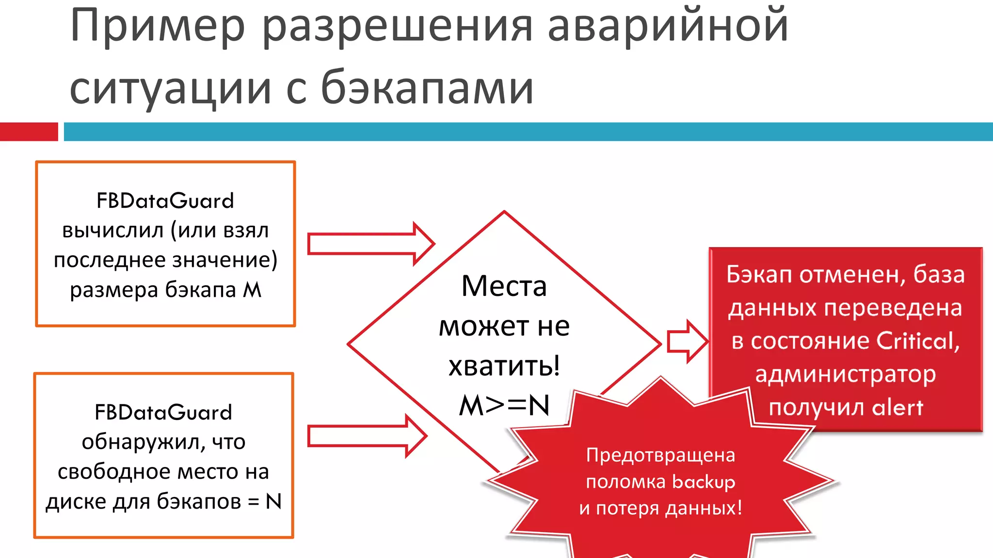 Пример разрешения аварийной
  ситуации с бэкапами
    FBDataGuard
 вычислил (или взял
последнее значение)
  размера бэкапа M       Места
                        может не
                        хватить!
    FBDataGuard          M>=N
   обнаружил, что
                                    Предотвращена
 свободное место на                 поломка backup
диске для бэкапов = N              и потеря данных!
 
