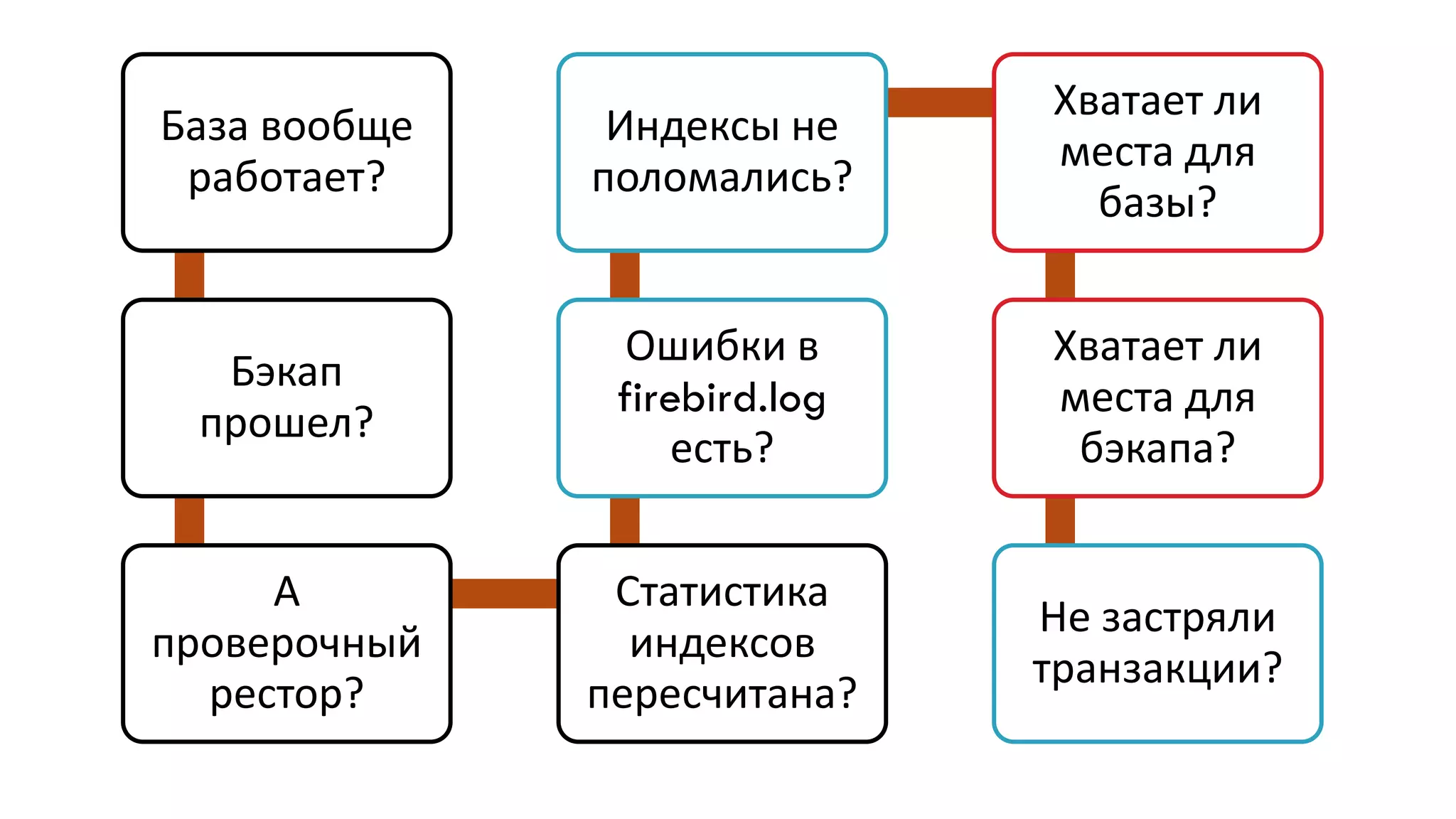 Хватает ли
База вообще    Индексы не
                              места для
 работает?    поломались?
                                базы?


                Ошибки в      Хватает ли
  Бэкап
               firebird.log   места для
 прошел?
                   есть?       бэкапа?


     А         Статистика
                              Не застряли
проверочный     индексов
                              транзакции?
  рестор?     пересчитана?
 