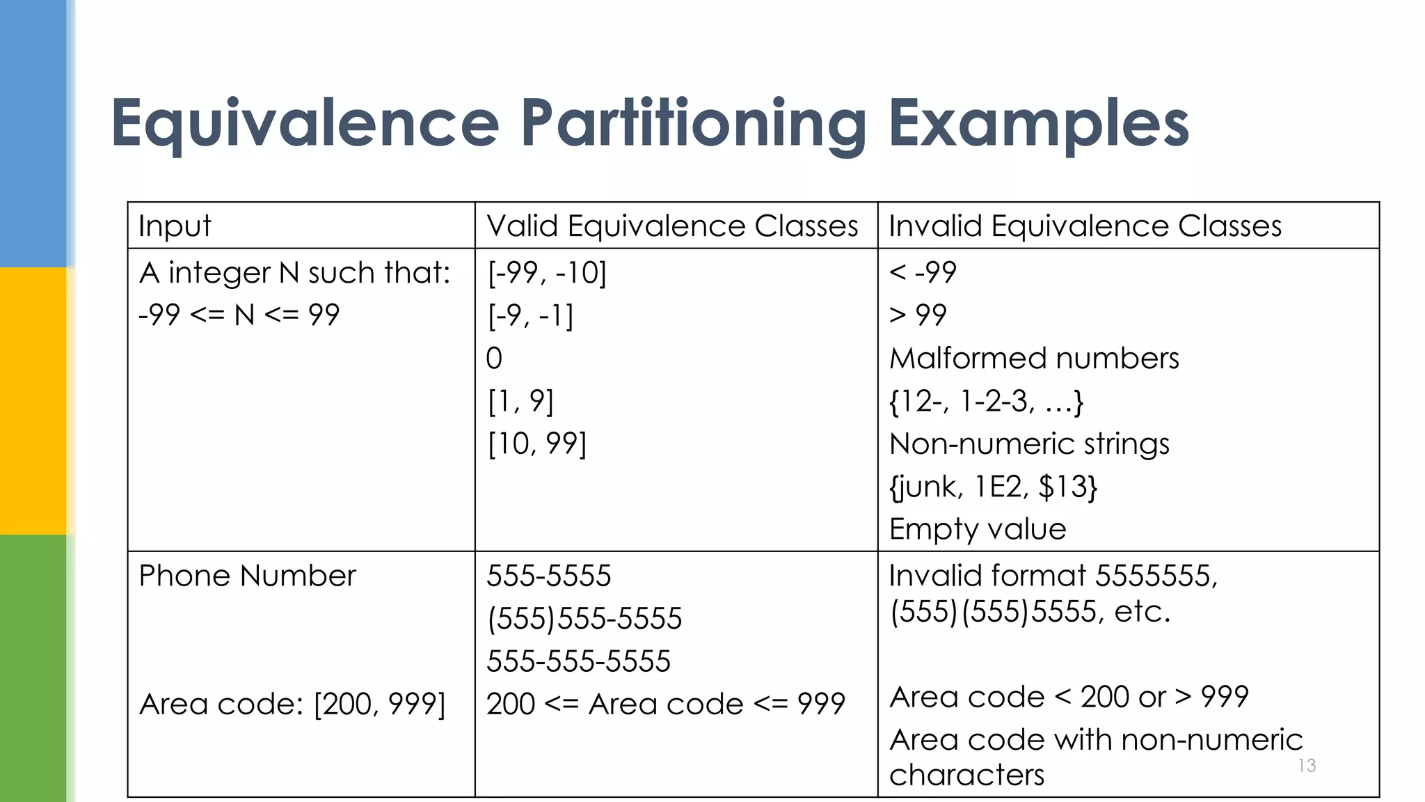 Equivalence Partitioning Examples
13
Input Valid Equivalence Classes Invalid Equivalence Classes
A integer N such that:
-99 <= N <= 99
[-99, -10]
[-9, -1]
0
[1, 9]
[10, 99]
< -99
> 99
Malformed numbers
{12-, 1-2-3, …}
Non-numeric strings
{junk, 1E2, $13}
Empty value
Phone Number
Area code: [200, 999]
555-5555
(555)555-5555
555-555-5555
200 <= Area code <= 999
Invalid format 5555555,
(555)(555)5555, etc.
Area code < 200 or > 999
Area code with non-numeric
characters
 