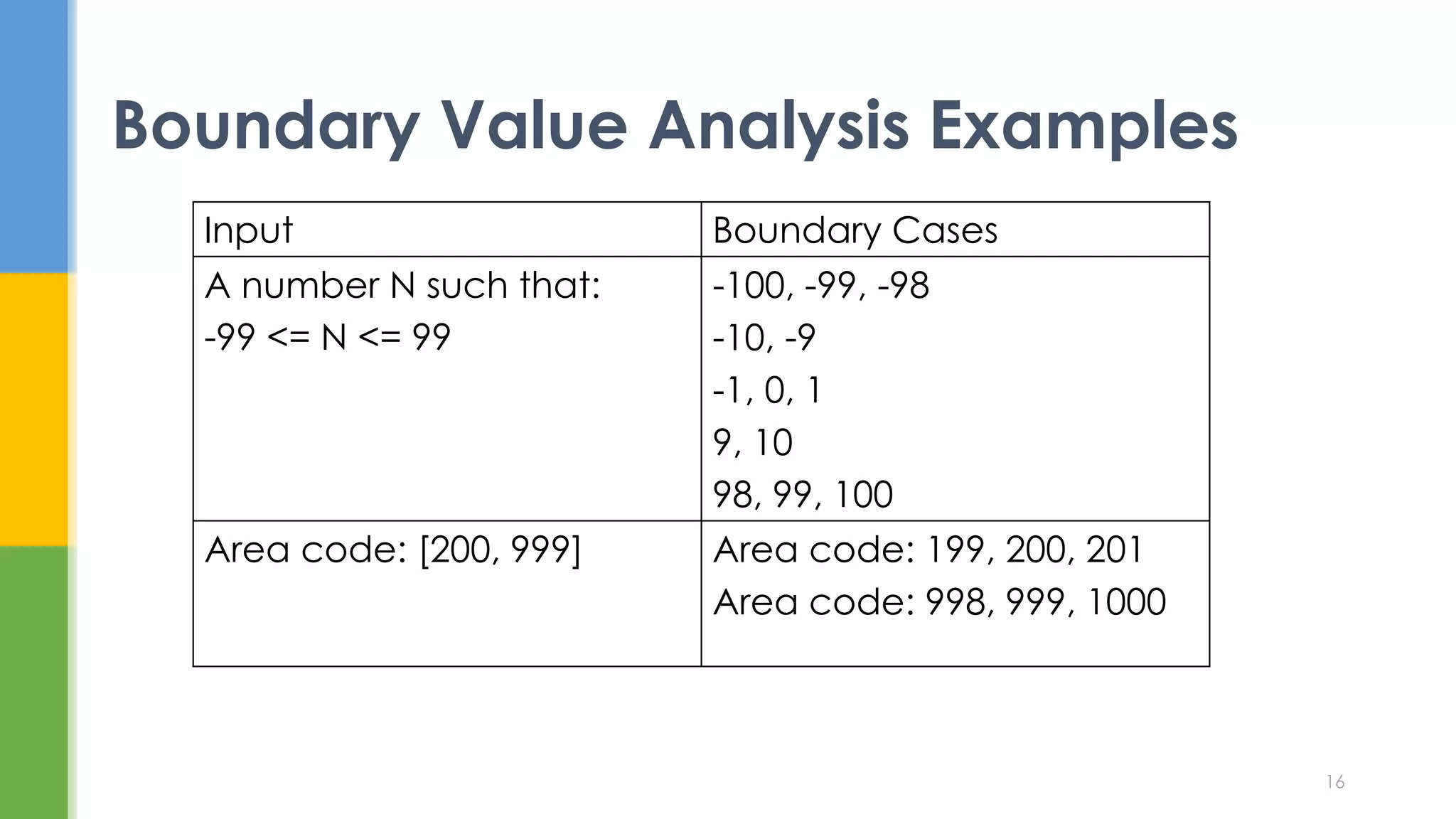 Boundary Value Analysis Examples
16
Input Boundary Cases
A number N such that:
-99 <= N <= 99
-100, -99, -98
-10, -9
-1, 0, 1
9, 10
98, 99, 100
Area code: [200, 999] Area code: 199, 200, 201
Area code: 998, 999, 1000
 