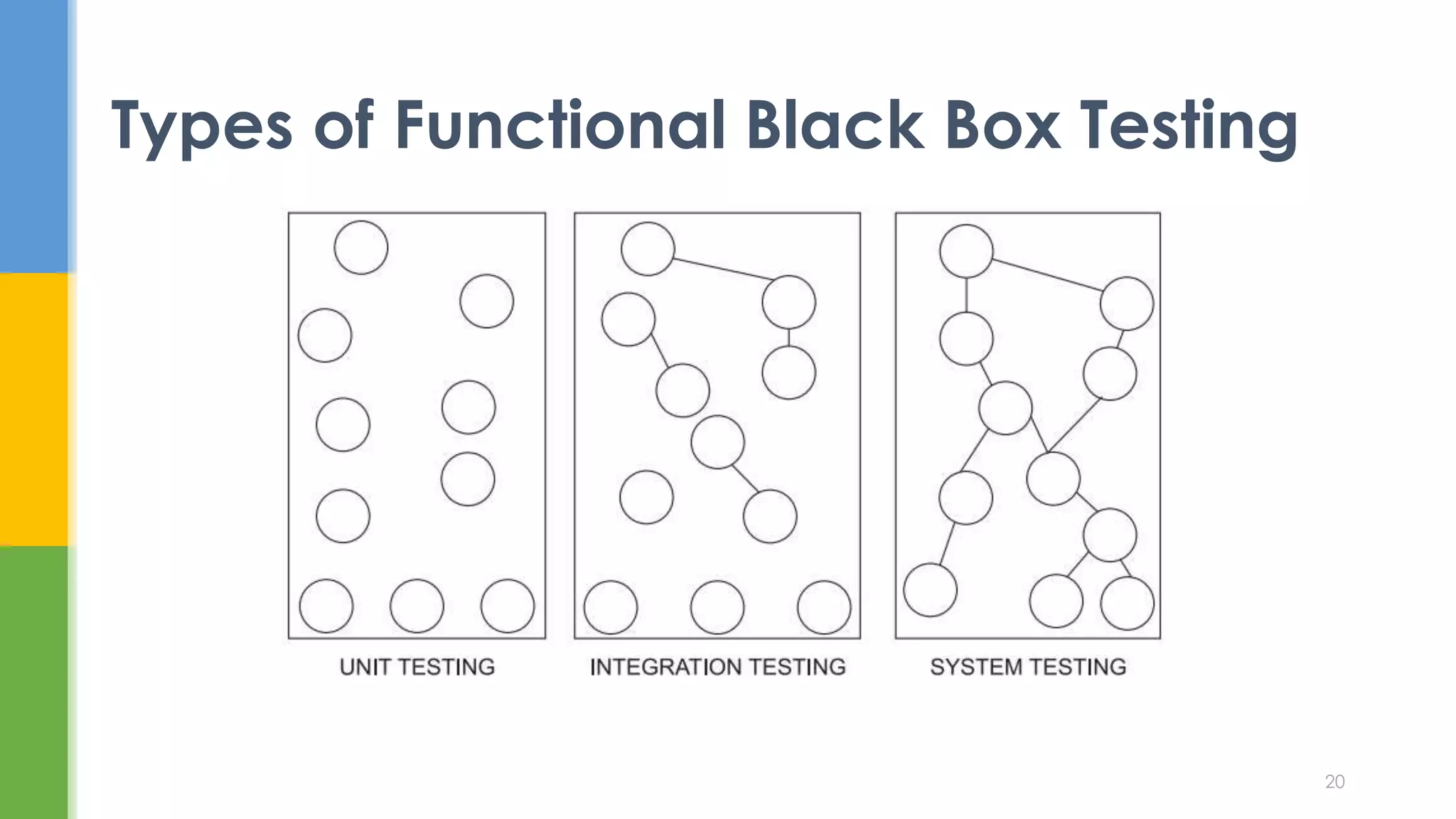 Types of Functional Black Box Testing
20
 