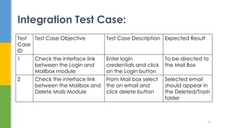 Test
Case
ID
Test Case Objective Test Case Description Expected Result
1 Check the interface link
between the Login and
Mailbox module
Enter login
credentials and click
on the Login button
To be directed to
the Mail Box
2 Check the interface link
between the Mailbox and
Delete Mails Module
From Mail box select
the an email and
click delete button
Selected email
should appear in
the Deleted/Trash
folder
Integration Test Case:
28
 