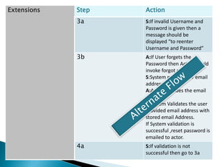Extensions Step Action
3a S:If invalid Username and
Password is given then a
message should be
displayed “to reenter
Username and Password”
3b A:If User forgets the
Password then Actor should
invoke forgot password
S:System prompts for email
address
A:Actor provides the email
address
S:System Validates the user
provided email address with
stored email Address.
If System validation is
successful ,reset password is
emailed to actor.
4a S:If validation is not
successful then go to 3a
 